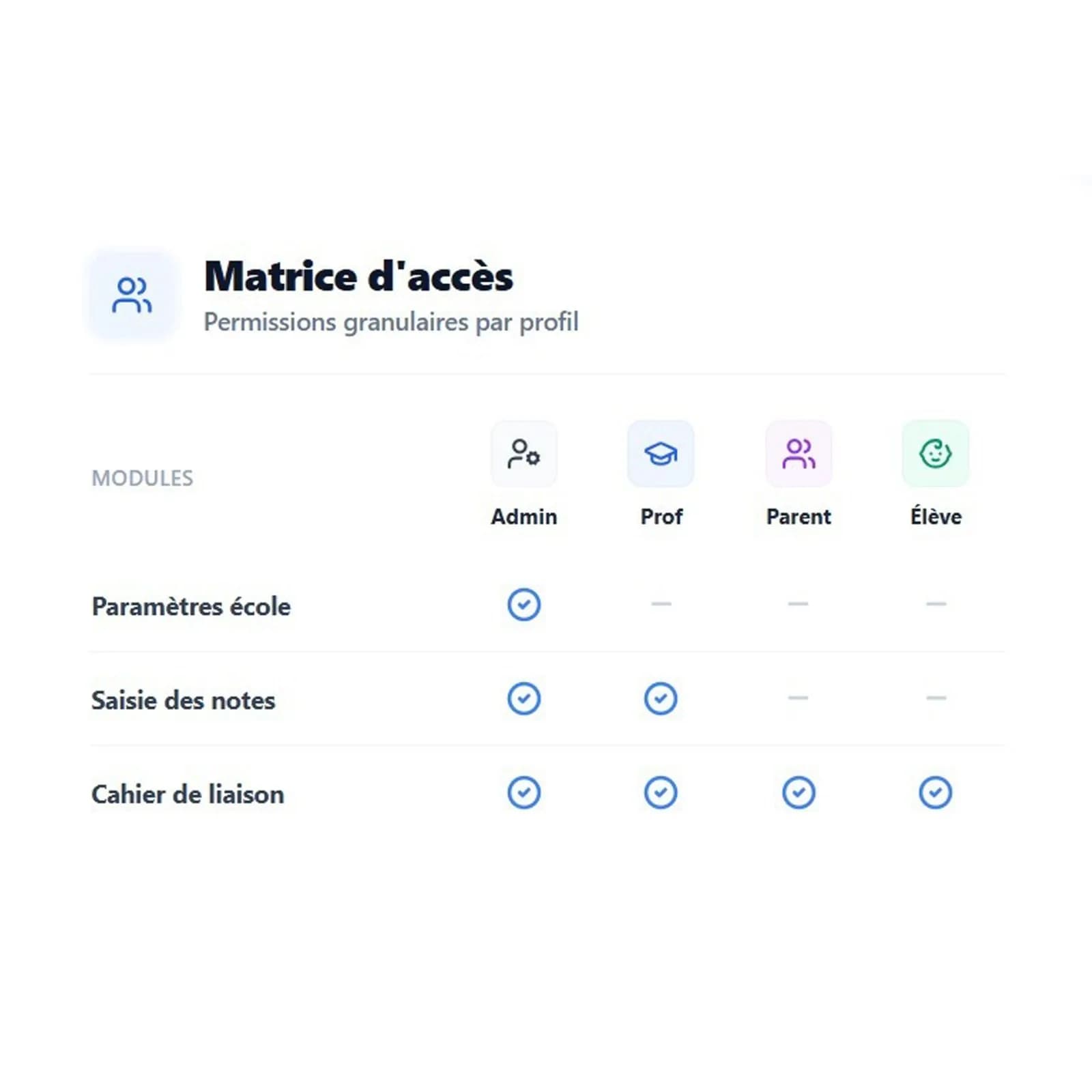 Exemple de matrice d’accès pour les profils d’un établissement scolaire