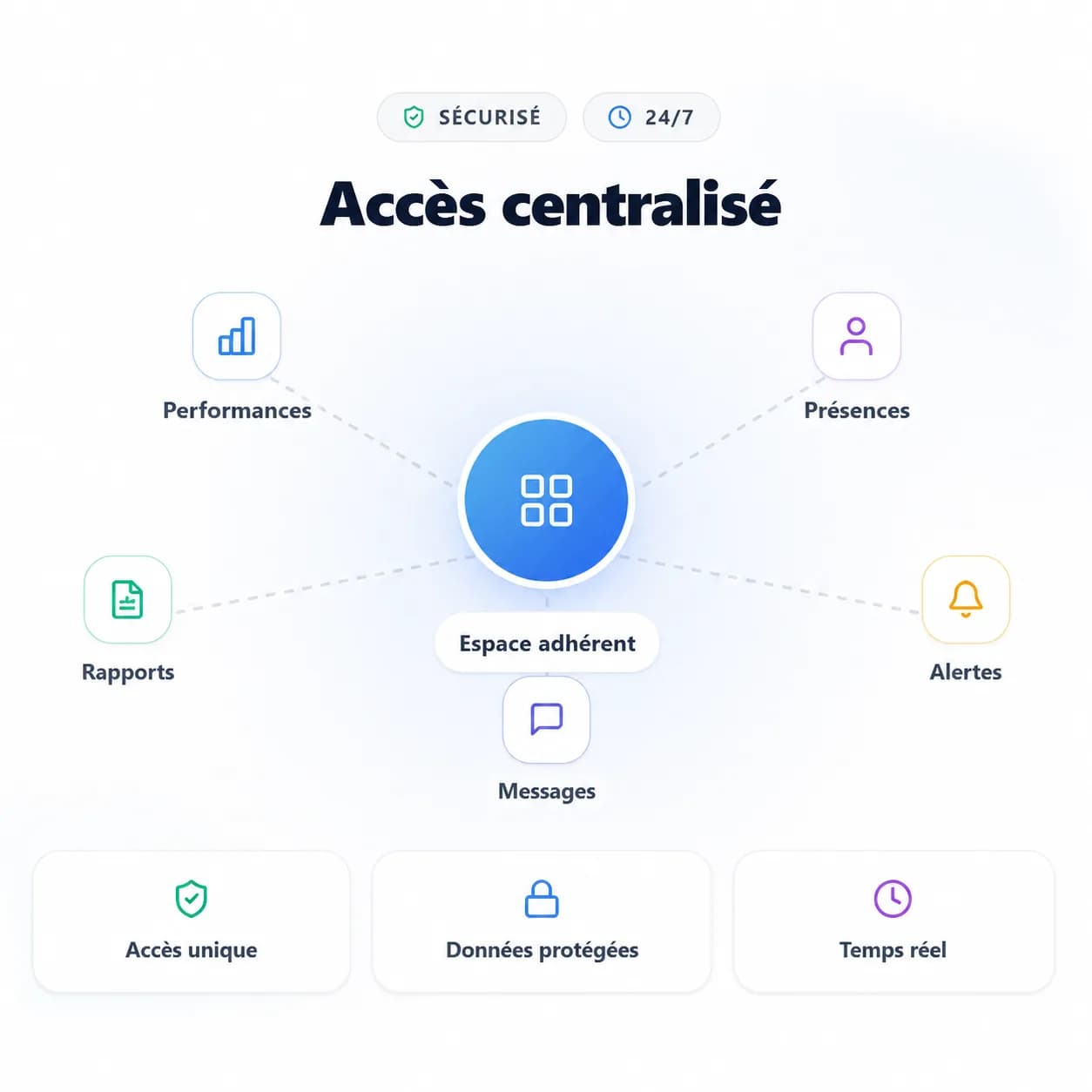 Schéma d’un espace adhérent centralisé pour une organisation sportive